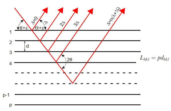 path length difference of the scattered ray versus the depth of the lattice plane in the crystal