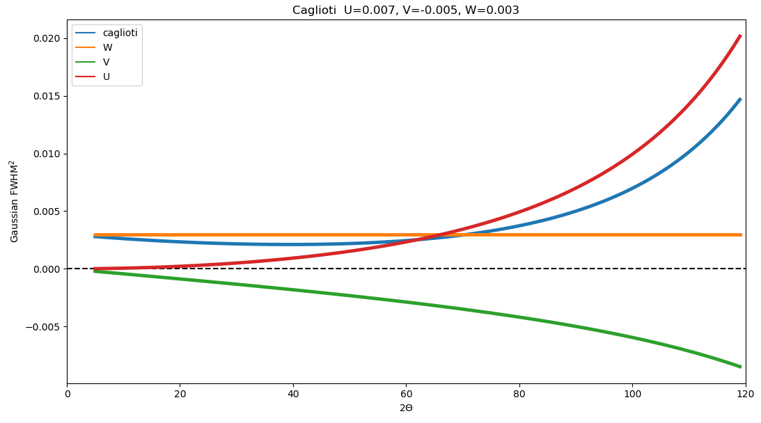 shape of the resolution function for instrumentals parameters