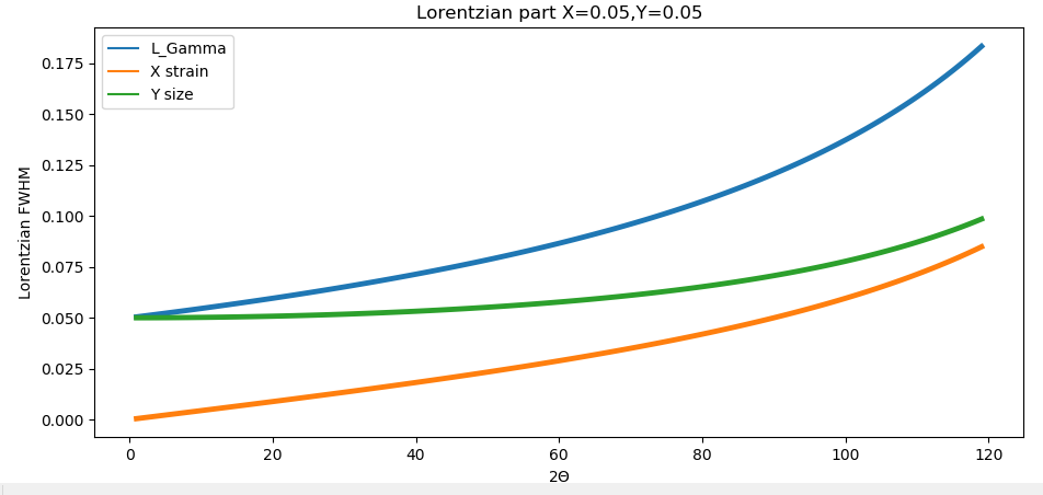 shape of the resolution function for sample parameters